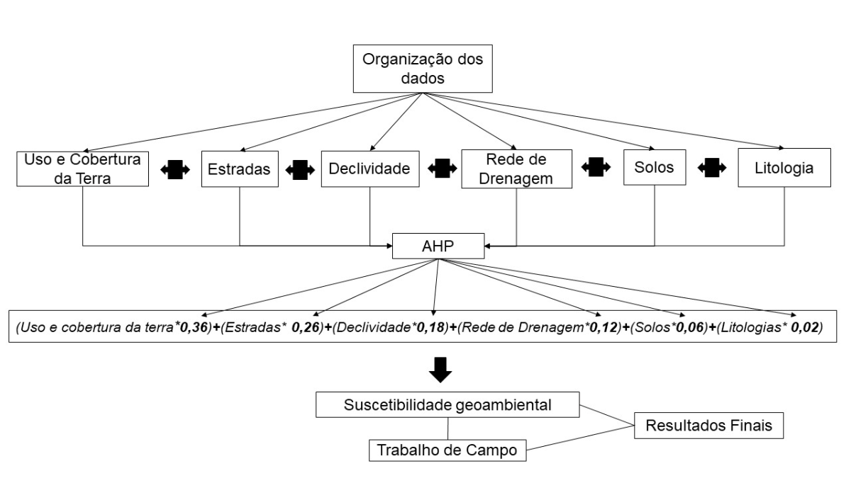 14º Sinageo - Aplicação do método AHP para mapeamento da